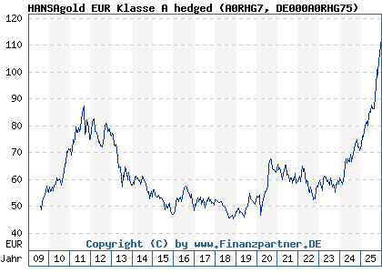 Chart: HANSAgold EUR Klasse A hedged (A0RHG7 DE000A0RHG75)
