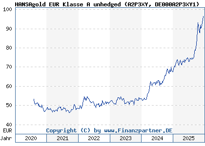 Chart: HANSAgold EUR Klasse A unhedged (A2P3XY DE000A2P3XY1)