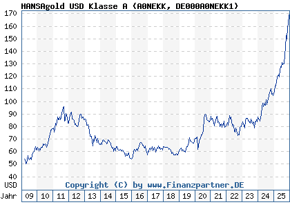 Chart: HANSAgold USD Klasse A (A0NEKK DE000A0NEKK1)
