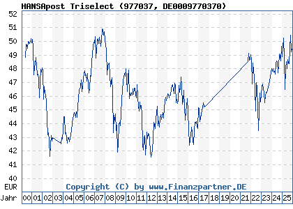 Chart: HANSApost Triselect (977037 DE0009770370)