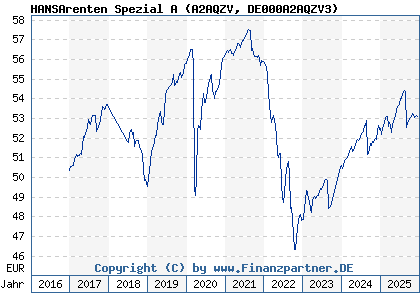 Chart: HANSArenten Spezial A (A2AQZV DE000A2AQZV3)