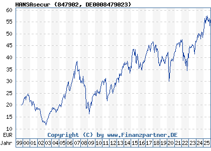 Chart: HANSAsecur (847902 DE0008479023)