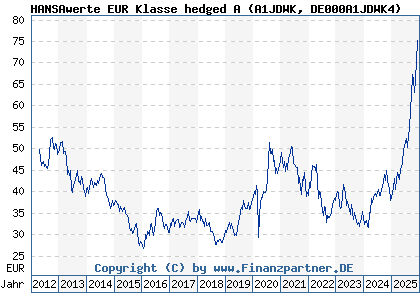 Chart: HANSAwerte EUR Klasse hedged A (A1JDWK DE000A1JDWK4)