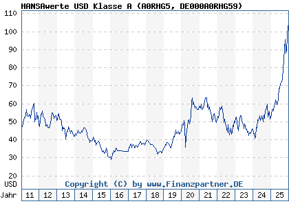 Chart: HANSAwerte USD Klasse A (A0RHG5 DE000A0RHG59)