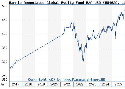 Chart: Harris Associates Global Equity Fund R/A USD (534029 LU0130103400)