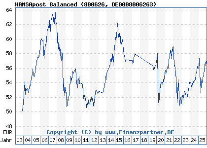 Chart: HANSApost Balanced (800626 DE0008006263)