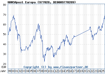 Chart: HANSApost Europa (977028 DE0009770289)