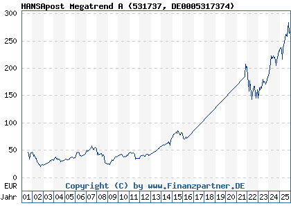 Chart: HANSApost Megatrend A (531737 DE0005317374)