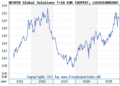Chart: HESPER Global Solutions T-10 EUR (A2PEEF LU1931800350)