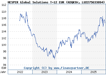 Chart: HESPER Global Solutions T-12 EUR (A2QK9X LU2275633894)