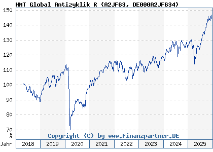 Chart: HMT Global Antizyklik R (A2JF63 DE000A2JF634)