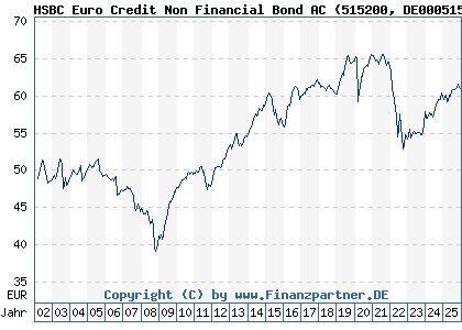 Chart: HSBC Euro Credit Non Financial Bond AC (515200 DE0005152003)