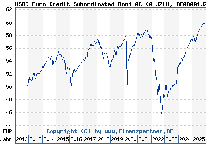 Chart: HSBC Euro Credit Subordinated Bond AC (A1JZLH DE000A1JZLH6)