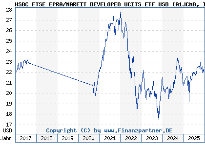 Chart: HSBC FTSE EPRA/NAREIT DEVELOPED UCITS ETF USD (A1JCM0 IE00B5L01S80)