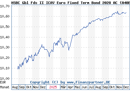 Chart: HSBC Gbl Fds II ICAV Euro Fixed Term Bond 2028 AC (A40E6C IE000NFVI2I0)