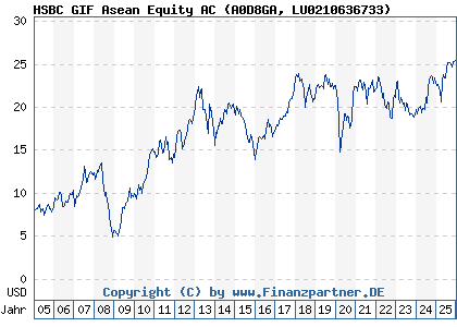 Chart: HSBC GIF Asean Equity AC (A0D8GA LU0210636733)
