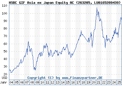 Chart: HSBC GIF Asia ex Japan Equity AC (263205 LU0165289439)