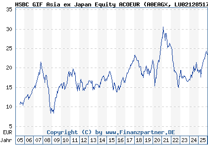 Chart: HSBC GIF Asia ex Japan Equity ACOEUR (A0EAGX LU0212851702)