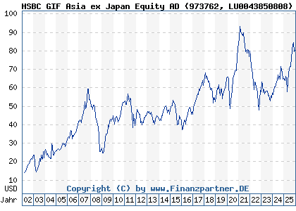Chart: HSBC GIF Asia ex Japan Equity AD (973762 LU0043850808)