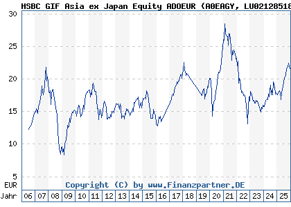 Chart: HSBC GIF Asia ex Japan Equity ADOEUR (A0EAGY LU0212851884)