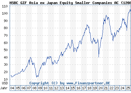 Chart: HSBC GIF Asia ex Japan Equity Smaller Companies AC (120873 LU0164939612)