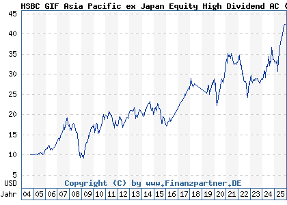 Chart: HSBC GIF Asia Pacific ex Japan Equity High Dividend AC (A0DPVD LU0197773160)