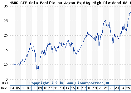 Chart: HSBC GIF Asia Pacific ex Japan Equity High Dividend AS (A0DP5K LU0197773673)
