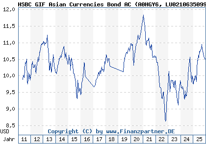 Chart: HSBC GIF Asian Currencies Bond AC (A0HGY6 LU0210635099)