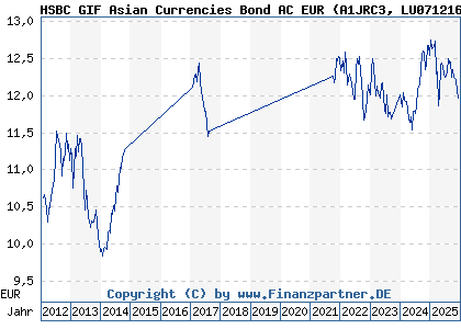 Chart: HSBC GIF Asian Currencies Bond AC EUR (A1JRC3 LU0712166163)