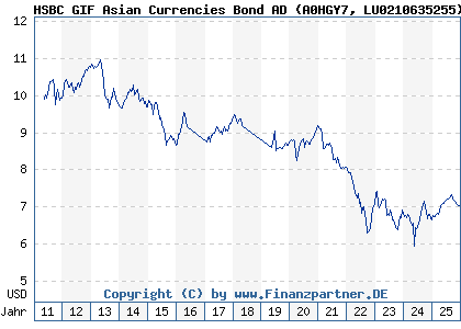 Chart: HSBC GIF Asian Currencies Bond AD (A0HGY7 LU0210635255)