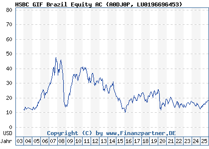 Chart: HSBC GIF Brazil Equity AC (A0DJ0P LU0196696453)