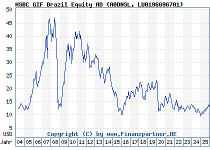 Chart: HSBC GIF Brazil Equity AD (A0DNSL LU0196696701)