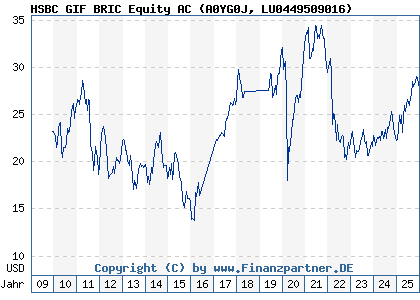 Chart: HSBC GIF BRIC Equity AC (A0YG0J LU0449509016)