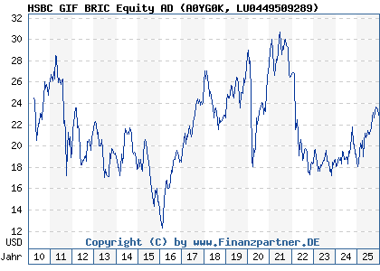 Chart: HSBC GIF BRIC Equity AD (A0YG0K LU0449509289)