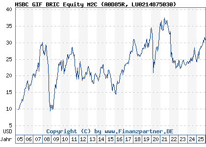 Chart: HSBC GIF BRIC Equity M2C (A0D85R LU0214875030)