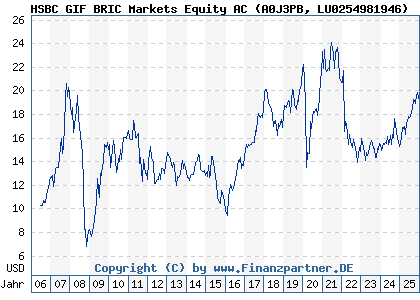 Chart: HSBC GIF BRIC Markets Equity AC (A0J3PB LU0254981946)