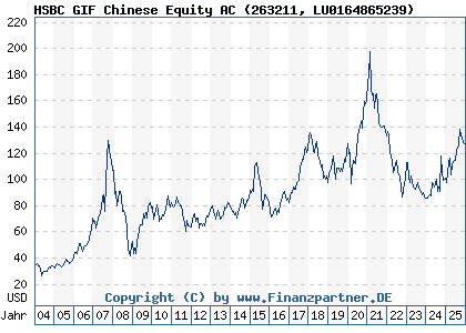 Chart: HSBC GIF Chinese Equity AC (263211 LU0164865239)