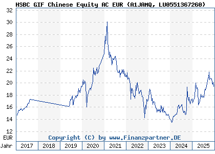 Chart: HSBC GIF Chinese Equity AC EUR (A1JAMQ LU0551367260)