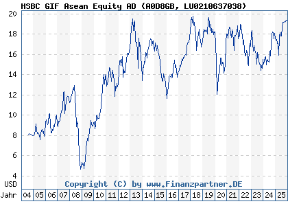 Chart: HSBC GIF Asean Equity AD (A0D8GB LU0210637038)
