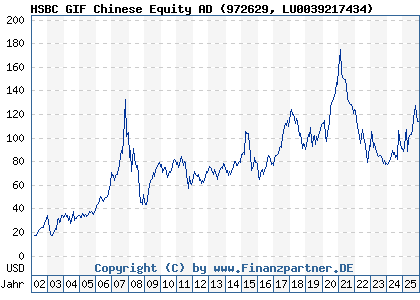 Chart: HSBC GIF Chinese Equity AD (972629 LU0039217434)