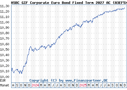 Chart: HSBC GIF Corporate Euro Bond Fixed Term 2027 AC (A3EF5X LU2578823499)