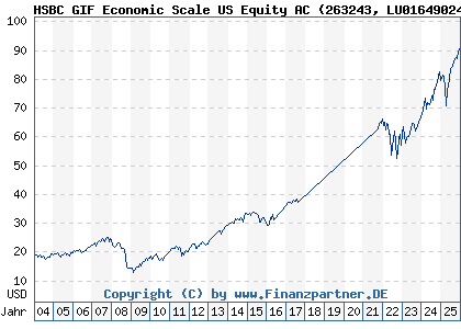 Chart: HSBC GIF Economic Scale US Equity AC (263243 LU0164902453)