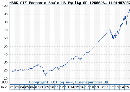Chart: HSBC GIF Economic Scale US Equity AD (260626 LU0149725797)