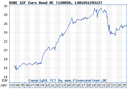 Chart: HSBC GIF Euro Bond AC (120858 LU0165129312)