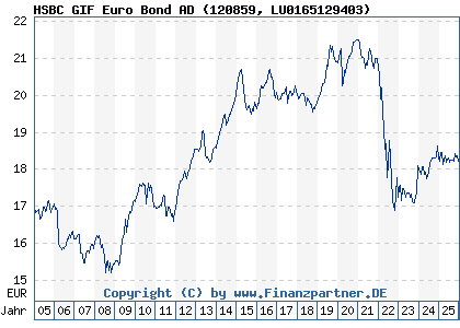Chart: HSBC GIF Euro Bond AD (120859 LU0165129403)