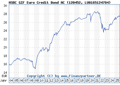 Chart: HSBC GIF Euro Credit Bond AC (120452 LU0165124784)