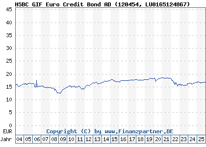 Chart: HSBC GIF Euro Credit Bond AD (120454 LU0165124867)