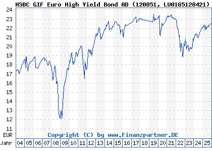 Chart: HSBC GIF Euro High Yield Bond AD (120851 LU0165128421)