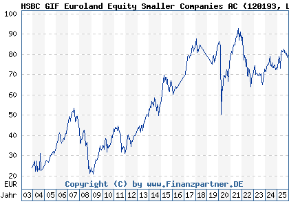 Chart: HSBC GIF Euroland Equity Smaller Companies AC (120193 LU0165073775)