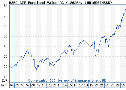 Chart: HSBC GIF Euroland Value AC (120204 LU0165074666)